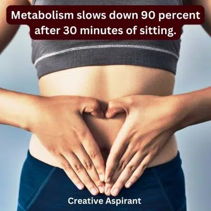 Metabolism slows down 90 percent after 30 minutes of sitting.
