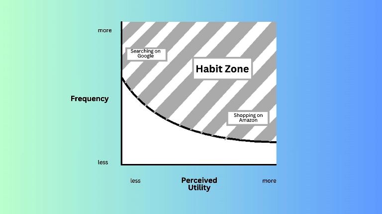 Chapter 1 The Habit Zone