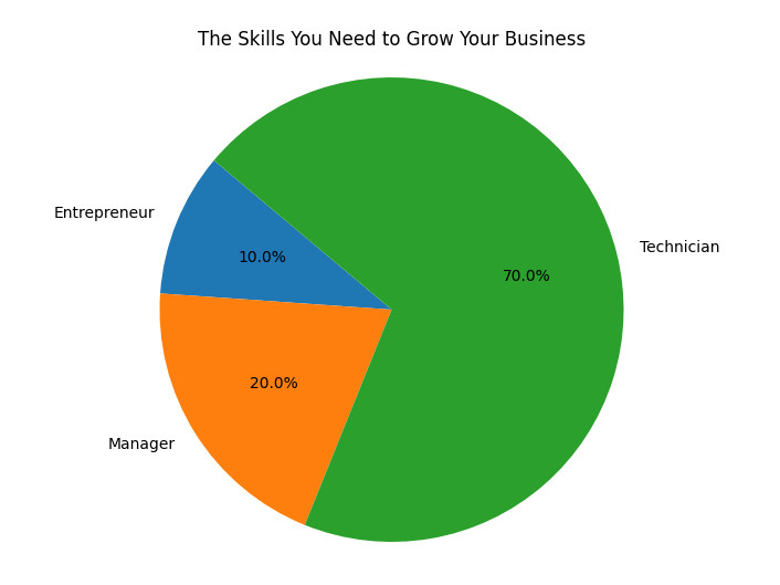 The Skills You Need to Grow Your Business